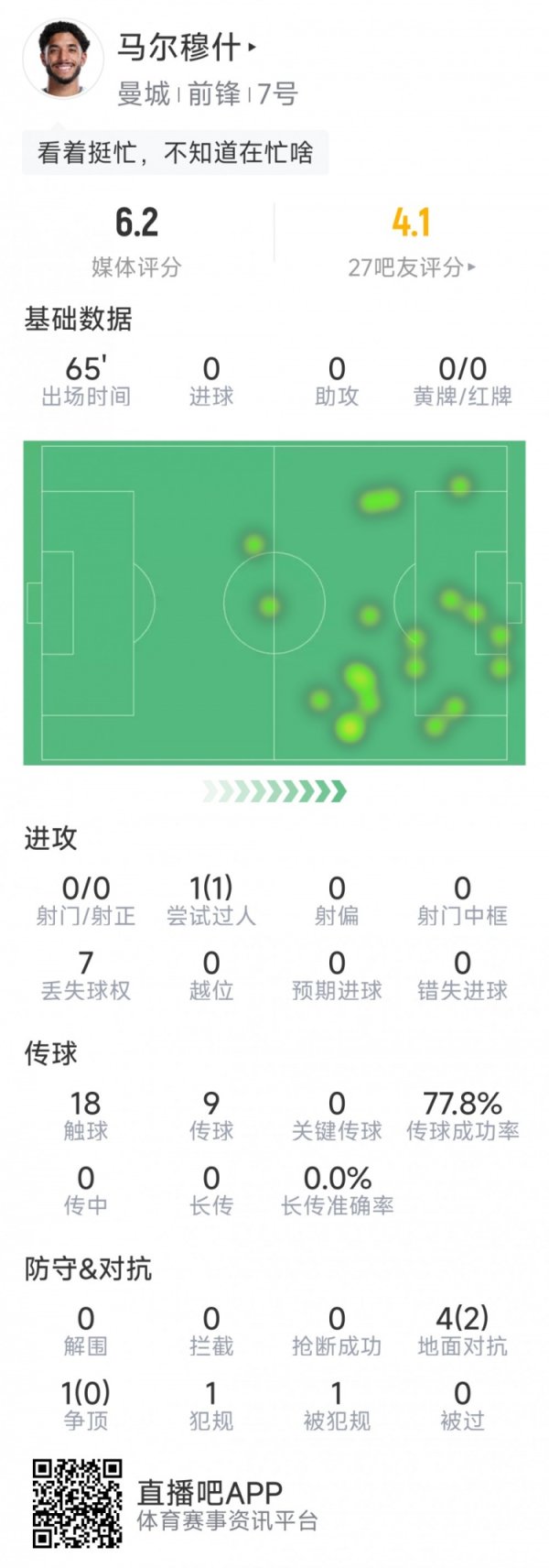 Malmouche s starting center statistics: 0 points for shooting and key passes, and a rating of 6.2 points