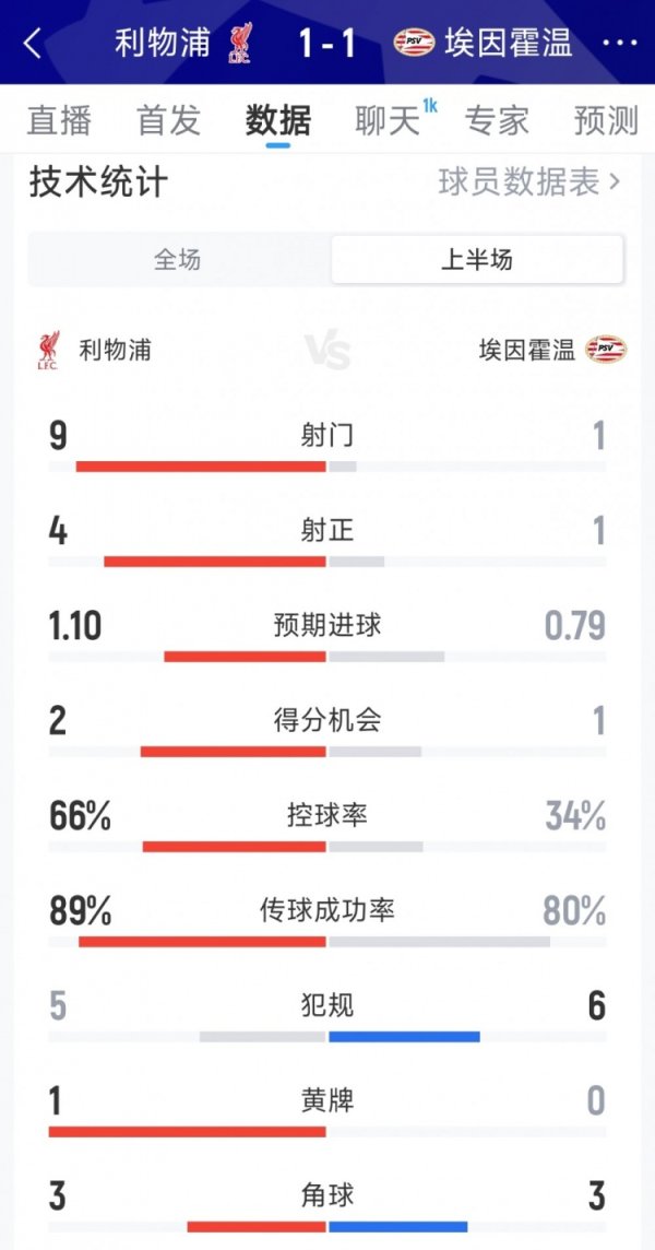 Liverpool 1-1 PSV half-time statistics: 9-1 shots, 4-1 shots on target, 2-1 scoring chances